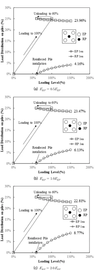 Fig. 7. Variable stiffness of reinforcing pile   