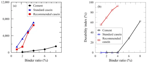 Fig. 13. Comparison of unconfined compressive strength and durability for cemented sand with different binders