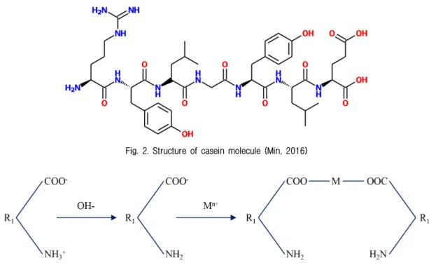 Fig. 3. Progress of making casein adhesive