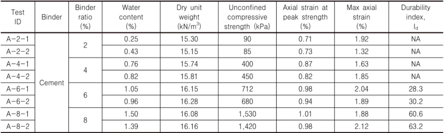 Table 3. Testing results of cemented sands with cement Test  ID Binder Binder ratio  (%) Water  content (%) Dry  unit weight (kN/m3) Unconfined  compressive   strength  (kPa) Axial  strain  at peak  strength (%) Max  axial strain (%) Durability index,Id A-