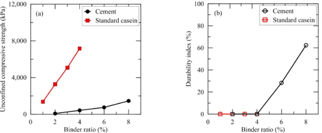 Fig. 9. Comparison of (a) unconfined compressive strength and (b) durability index for cemented sand with cement and standard casein 인더로 채워져 있음을 알 수 있다