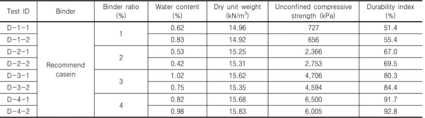 Table 7. Testing results of cemented sands with recommended casein Test  ID Binder Binder  ratio