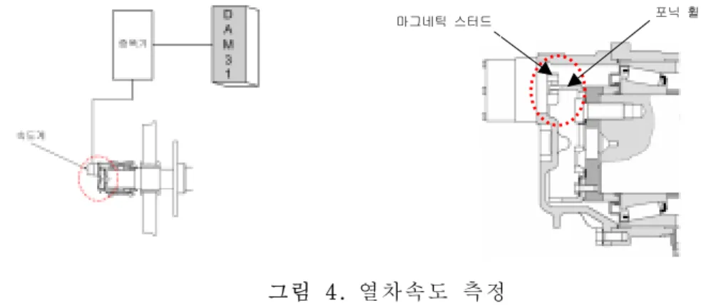 그림  3.  계측설비를  이용한  측정회로  구성 한국형고속열차  시험계측설비는  6개  측정모듈과  2개  모니터링  및  Main  server로  구성되어  있으며  이는  기계  및  전기장치에  대해  시험계측이  가능하다