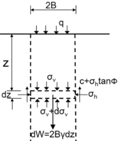 Fig. 1. Diagram illustrating the assumptions for computing pressure  between two vertical sliding surfaces