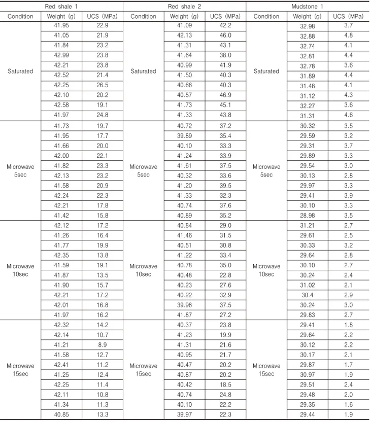 Table 5. Summary of unconfined compression tests under saturated and microwave conditions