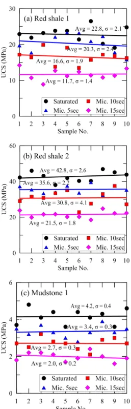 Fig. 10. UCS of saturated and microwave 석과 비교하여 전자레인지를 이용하여 내부 균열을 유 도한 암석의 강도가 전반적으로 낮게 나타났다
