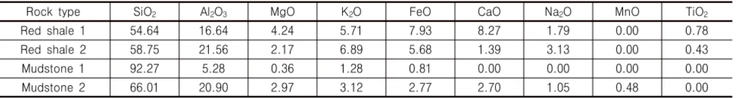 Table 2. Quantitative analysis on specimens of composition using WDS system in EPMA