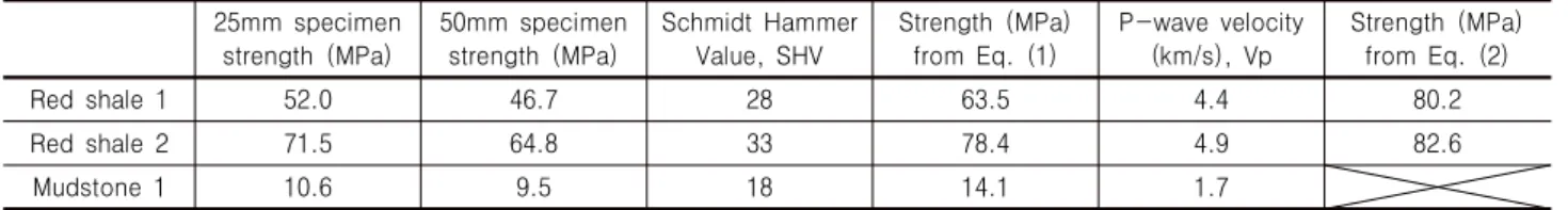 Table 3. Results of various strength tests for sedimentary rocks 25mm  specimen 