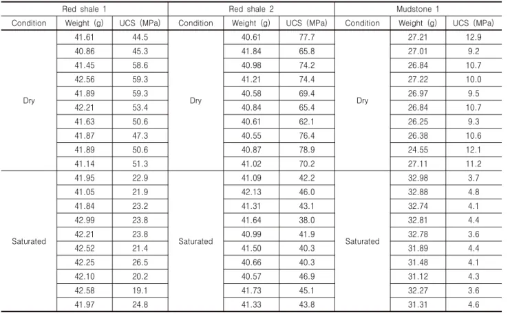 Table 4. Summary of unconfined compression tests under dry and saturated conditions