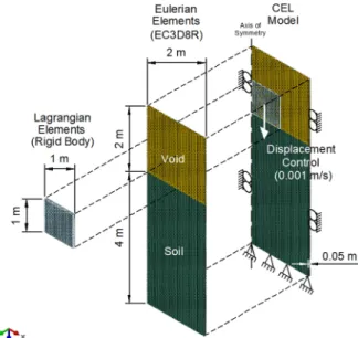 Fig. 2. Geometry and boundary conditions of CEL model Fig. 3. Reaction force-time curve of the strip footing3.2 CEL 모델링CEL 기법을 이용하여 연속기초 문제를 모델링하기 위해 상용 유한요소해석 프로그램인 ABAQUS/Explicit (2017)을 이용하였다
