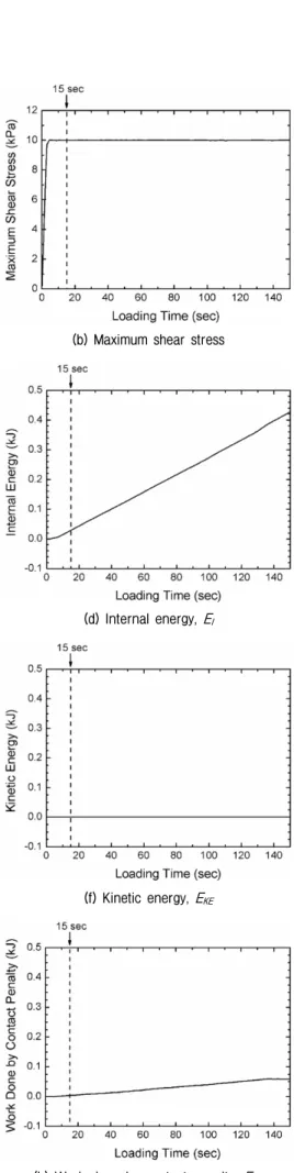 Fig. 4. Variations of observed parameters during loading