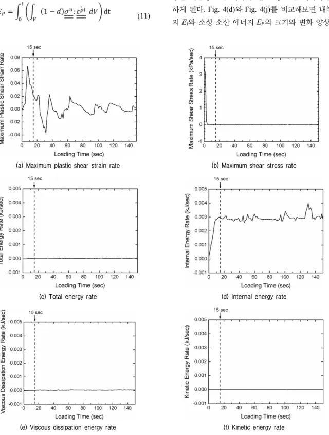 Fig. 5. Rate variations of observed parameters during loading