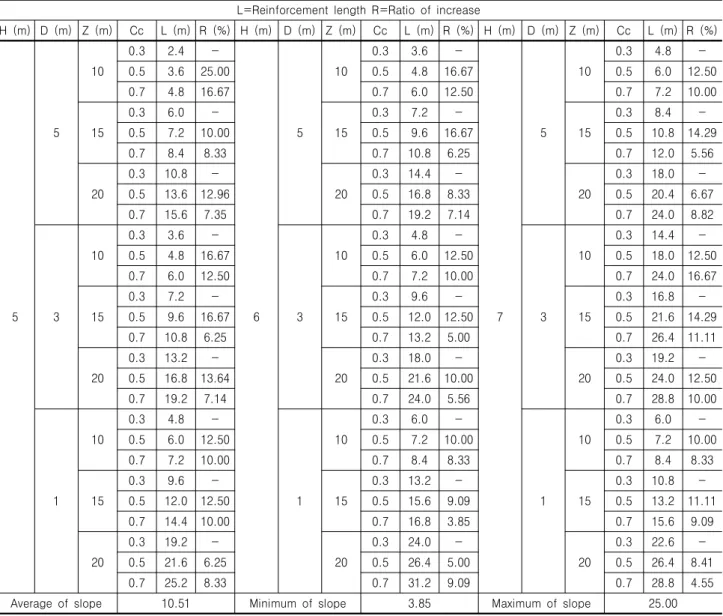 Table 7. Increasing ratio (R) of L with change of Cc