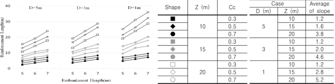 Fig. 4. Plot of L vs. H and slope of D vs. Z