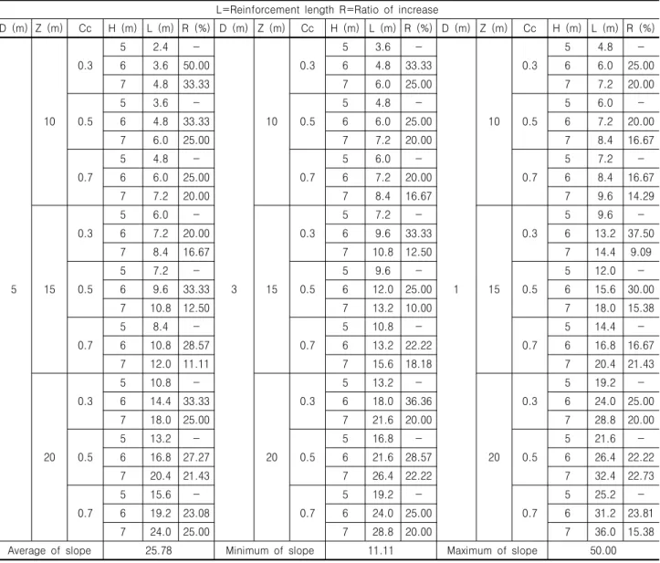 Table 4. Increasing ratio (R) of L with change of H