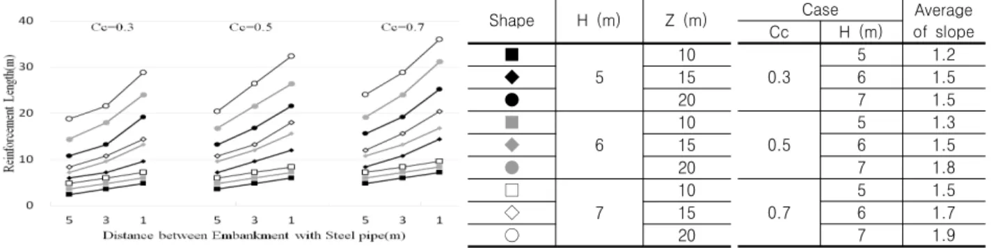Fig. 9. Plot of L vs. H and slope of Cc vs. H
