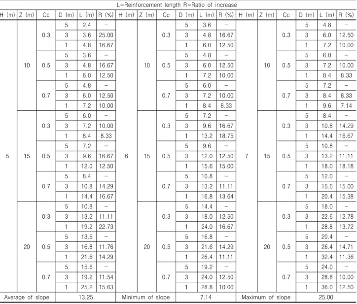 Table 5. Increasing ratio (R) of L with change of D
