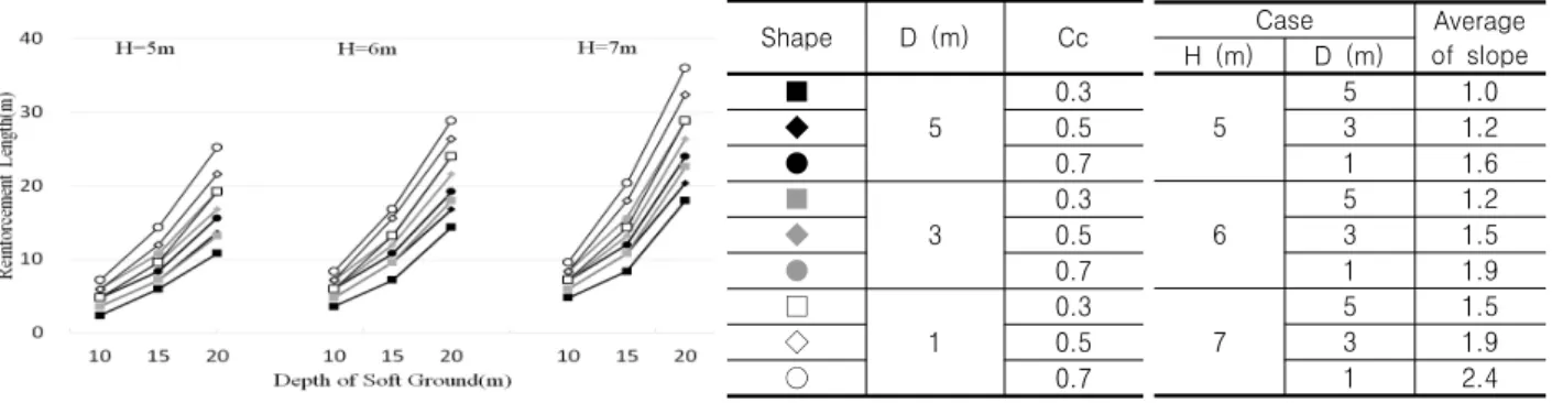 Fig. 10. Plot of L vs. Z and slope of H vs. D