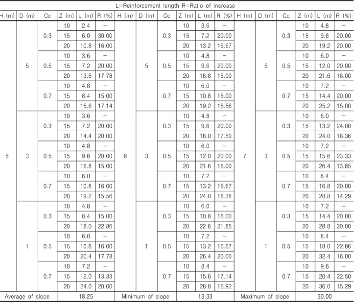 Table 6. Increasing ratio (R) of L with change of Z