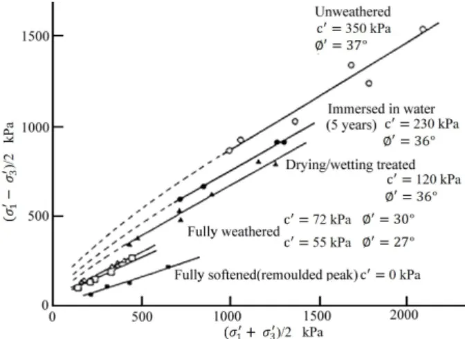 Fig.  1.  Shear  strength  reduction  of  Shimajiri  mudstone  due  to  deterioration (Shinjo and Ito, 1989)