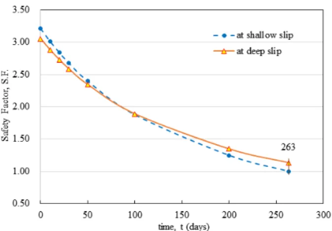 Fig. 6. Computed variation of safety factor envelopes with time  due to deterioration