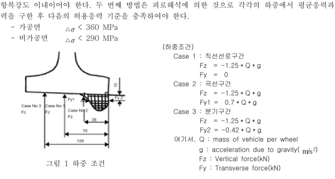 그림  1  하중  조건 (하중조건) Case  1  :  직선선로구간                 Fz    =  -1.25＊Q＊g                 Fy    =    0 Case  2  :  곡선구간                Fz    =  -1.25＊Q＊g                 Fy1  =    0.7＊Q＊g Case  3  :  분기구간                 Fz    =  -1.25＊Q＊g                