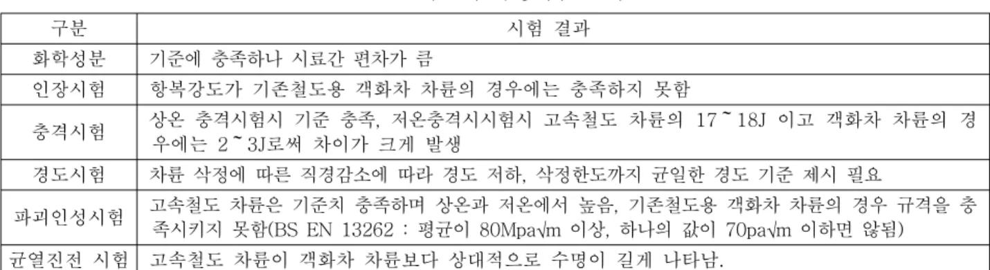 표  7  차륜재  특성시험  결과 구분 시험  결과 화학성분   기준에  충족하나  시료간  편차가  큼 인장시험   항복강도가  기존철도용  객화차  차륜의  경우에는  충족하지  못함 충격시험   상온  충격시험시  기준  충족,  저온충격시시험시  고속철도  차륜의  17～18J  이고  객화차  차륜의  경 우에는  2～3J로써  차이가  크게  발생 경도시험   차륜  삭정에  따른  직경감소에  따라  경도  저하,  삭정한도까지  균일한  