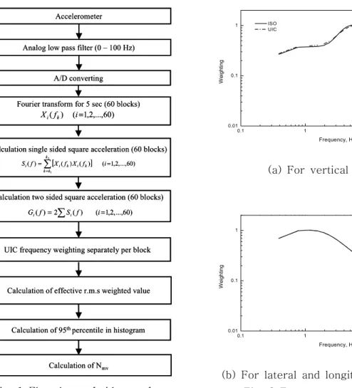 Fig.  1  Flowchart  of  ride  comfort  evaluation 