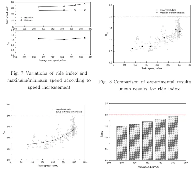 Fig.  9  Comparison  of  experimental  results  and  curve  fitted  results  for  ride  index