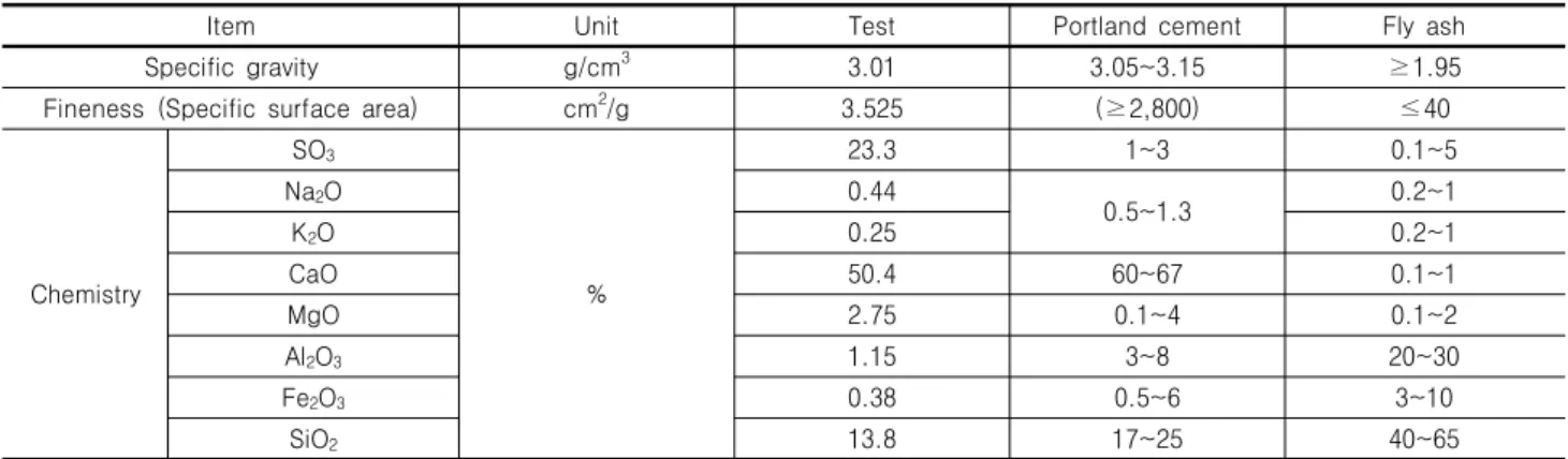Table 1. Properties of the binder