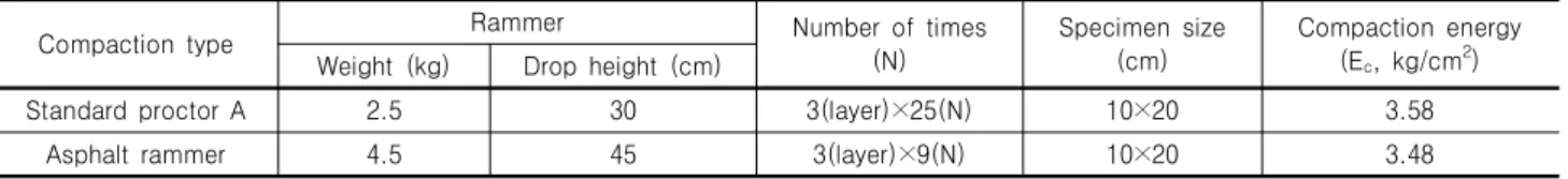 Table 5. Compaction energy for manufacturing specimens