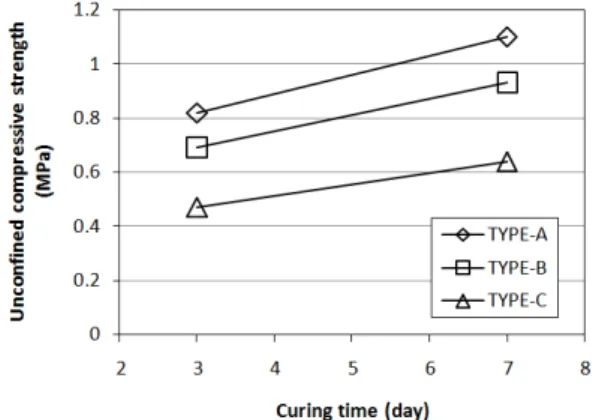 Fig. 1. Strength changes with curing time Fig. 2. Strength changes after 7days with binder content