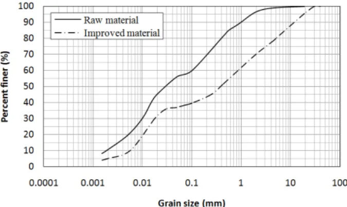 Fig. 3. Particle distribution curves 과 0.075mm  통과율이 58.8%에서 38.1%로 현저히 감소 되었으나 노상토 기준(25%  이하)에는 미치지 못하였고,  균등계수(Cu)는 현저히 감소한 반면,  곡률계수(Cg)에는  개선효과가 없었다