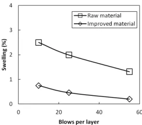 Fig. 5. Unit weight with blows per layer