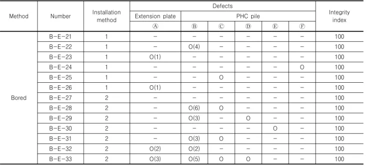 Table 6. Summary of field test results (a) Extension plate attached PHC piles