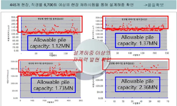 Fig. 11. Example of static compressive pile load tests for EXT-piles저하되거나 불량하였다고 볼 수는 있었다
