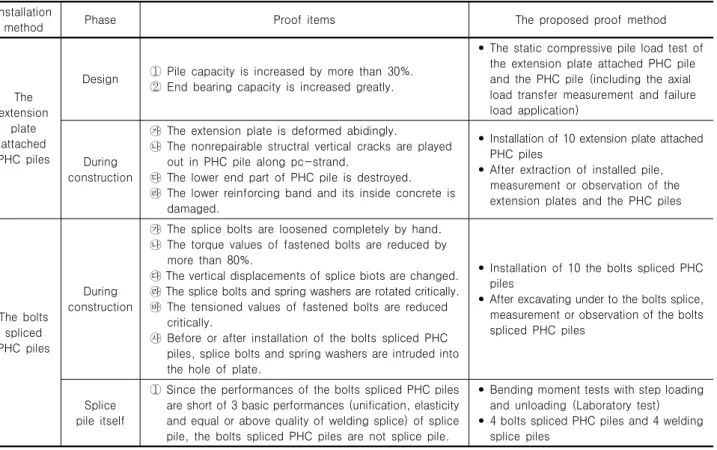 Table 7. The correct proof test method for the extension-plate attached PHC piles and the bolts spliced PHC piles Installation