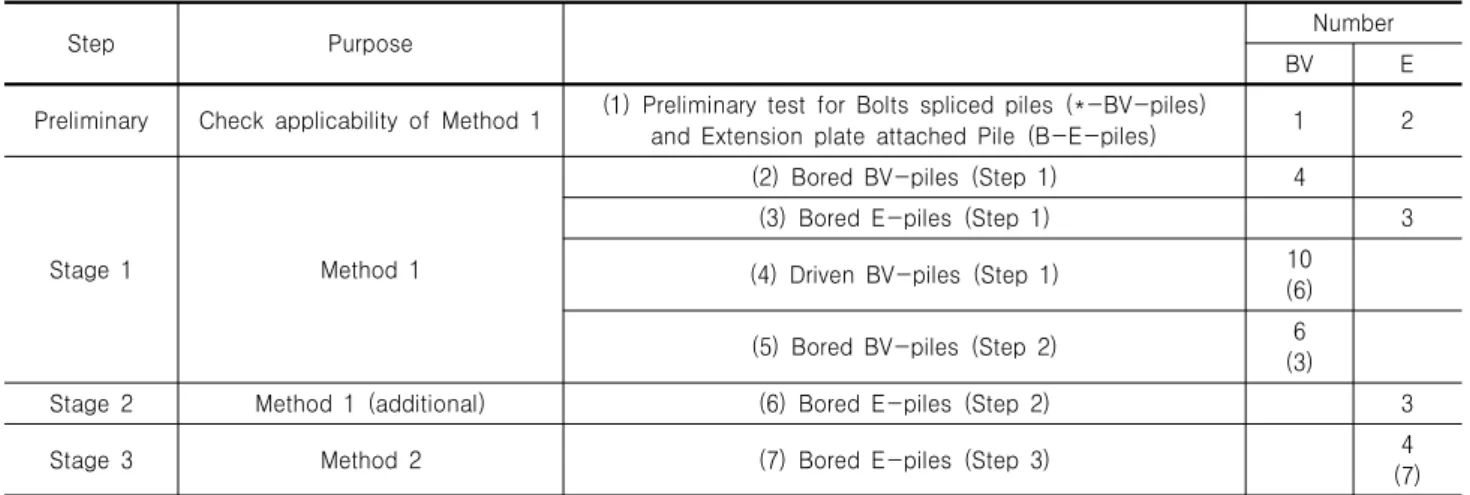 Table 3. Test plan