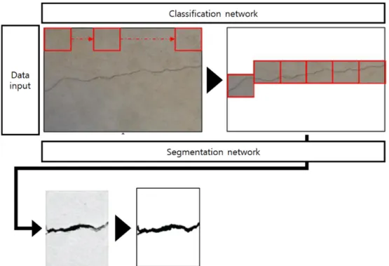 Fig. 1. Image segmentation for crack detection볼루션(de-convolution)  신경망으로 이뤄진 딥러닝기법을 의미한다