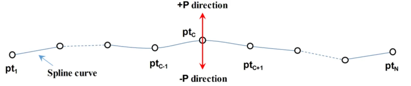 Fig. 7. Calculation method for profiling direction