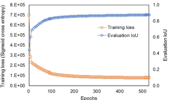Fig. 8. Training loss and evaluation accuracy according to epoch  for training and evaluation sets