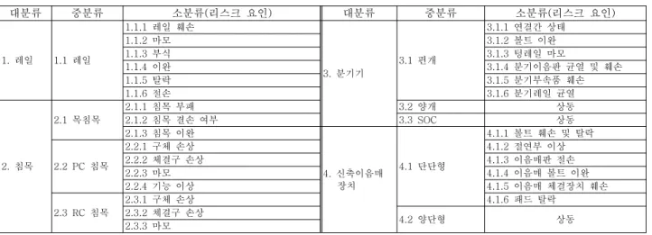 표  1.  선로시설물의  리스크  요인  분류체계  및  확인 대분류 중분류 소분류(리스크  요인) 대분류 중분류 소분류(리스크  요인) 1.  레일 1.1  레일 1.1.1  레일  훼손 3