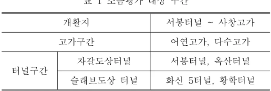 표  1 소음평가  대상  구간 개활지 서봉터널  ~  사창고가 고가구간 어연고가,  다수고가 터널구간 자갈도상터널  서봉터널,  옥산터널 슬래브도상  터널 화신  5터널,  황학터널 총  3회에  걸쳐  측정을  수행하였으며  1차  소음측정  시  대상차량(KTX  22)의  특실(TR  4),  일반실(TR  6) 에는  마이크로폰  및  동력  객차(TR  1)에는  소음계를  객차  중앙부  바닥면으로부터  1.2m  높이에  설치하였 다