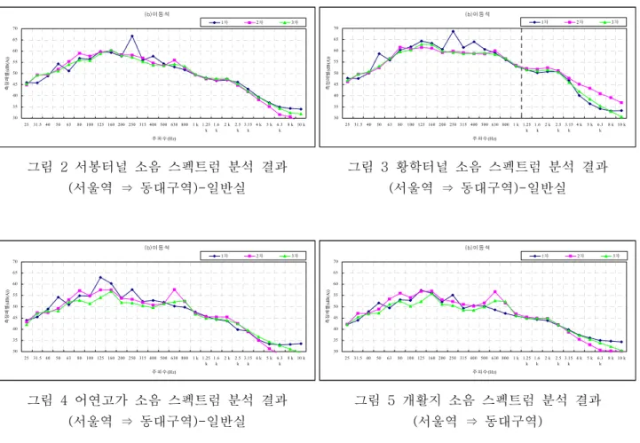 그림  2  서봉터널  소음  스펙트럼  분석  결과  (서울역  ⇒  동대구역)-일반실(b)이등 석30354045505560657025 31.5 40506380 100 125 160 200 250 315 400 500 630 800 1 k 1.25k1.6k2 k2.5k 3.15k 4 k 5 k 6.3k 8 k 10 k주 파수(Hz)측정레벨(dB(A))1차2차3차 그림  3 황학터널  소음  스펙트럼  분석  결과 (서울역  ⇒  동대구역)-일반실(b)이