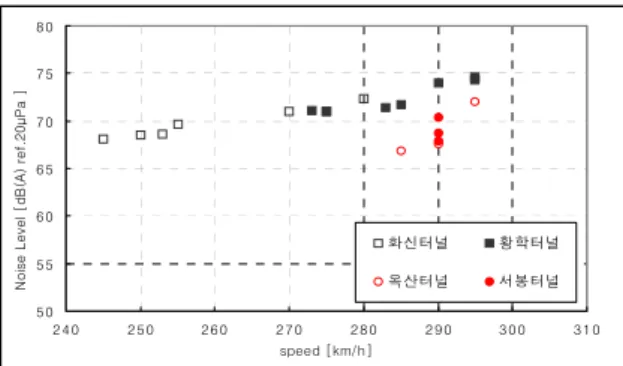 그림  6하행  시  속도별  터널구간  소음레벨50556065707580240250260270280290300310speed [km/h]