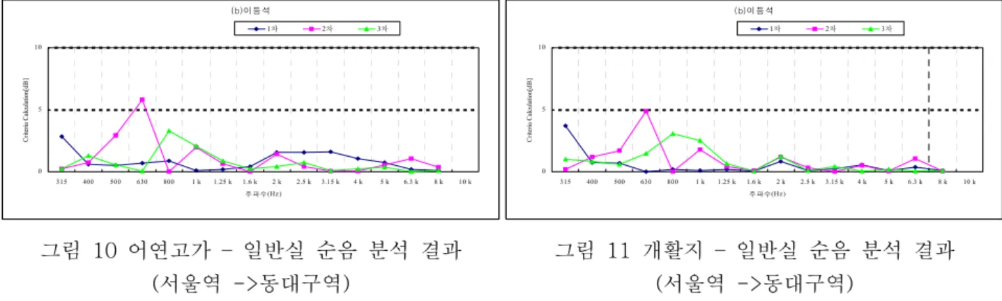 그림  10  어연고가  –  일반실  순음  분석  결과 (서울역  ->동대구역)(b)이등석05103154005006308001 k1.25 k1.6 k2 k2.5 k3.15 k 4 k 5 k 6.3 k 8 k 10 k주파 수(Hz )Criteria Calculation[dB]1차2차3차 그림  11 개활지  – 일반실  순음  분석  결과(서울역  ->동대구역)(b)이등 석05103154005006308001 k1.25 k1.6 k2 k2.5