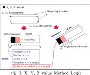 그림  3.  X,  Y,  Z  value  Method  Logic
