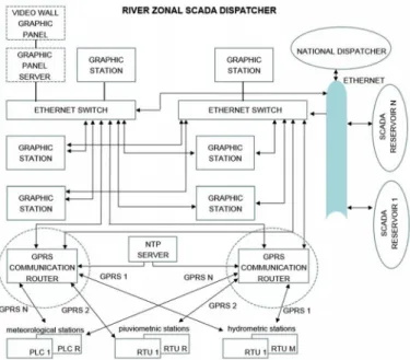 Graphic  Station은  Server와  연결되어  전체  프 로세스를  감시할  수  있도록  한다.  SCADA  Server는  유역의  주요  지점에  설치된  자동계 측국(Automatic  Measuring  Stations)으로부 터  수위,  유량,  유속,  수온,  강우,  강설,  기상  등 의  필요  데이터를  수집한다
