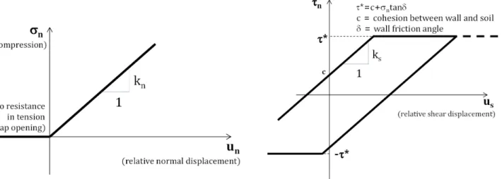 Fig. 5. Interface behavior used in the numerical analysis