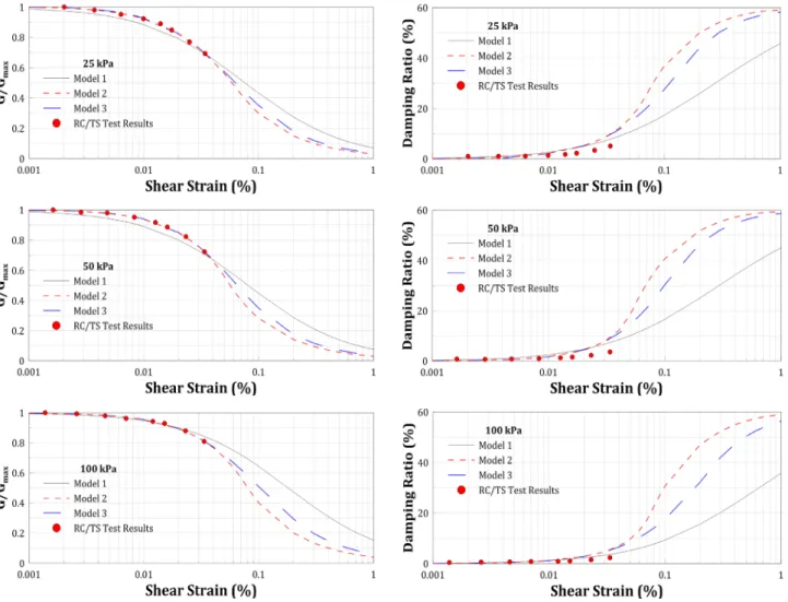 Fig. 6. Shear modulus and damping ratio fitting results of dry silica sand